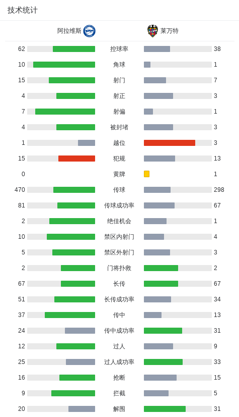 莱万特, 阿拉维斯球, 阿拉维斯坐