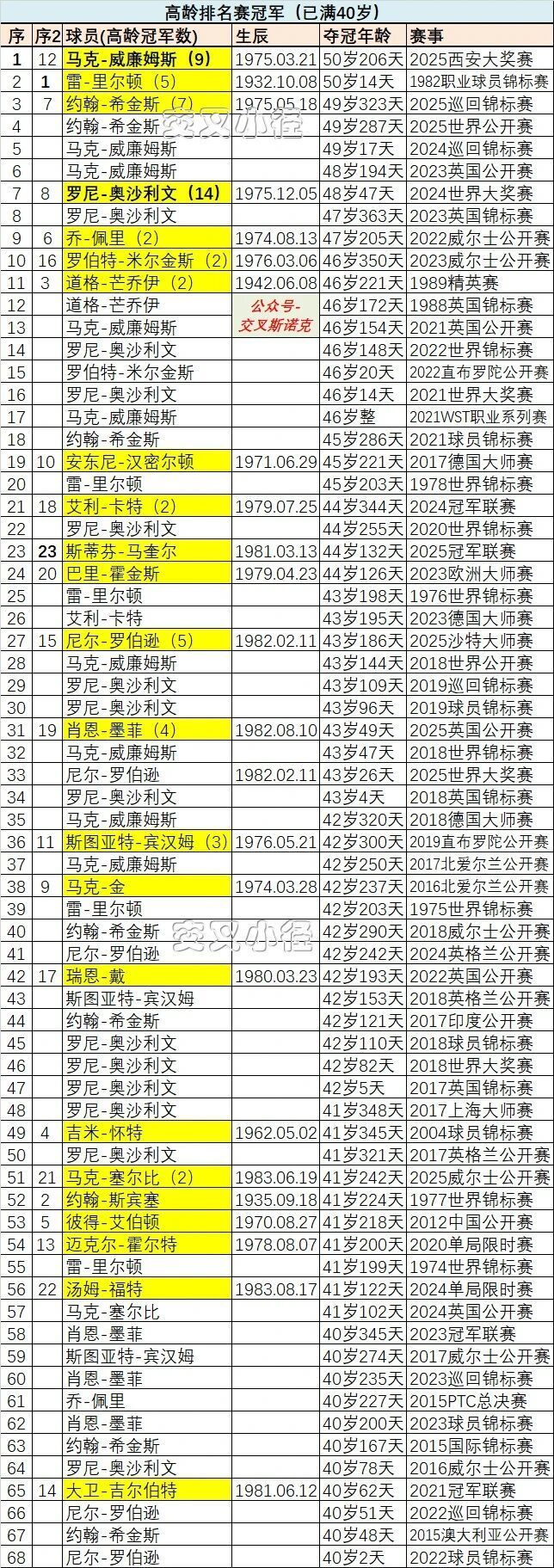 news, 岁夺得排名